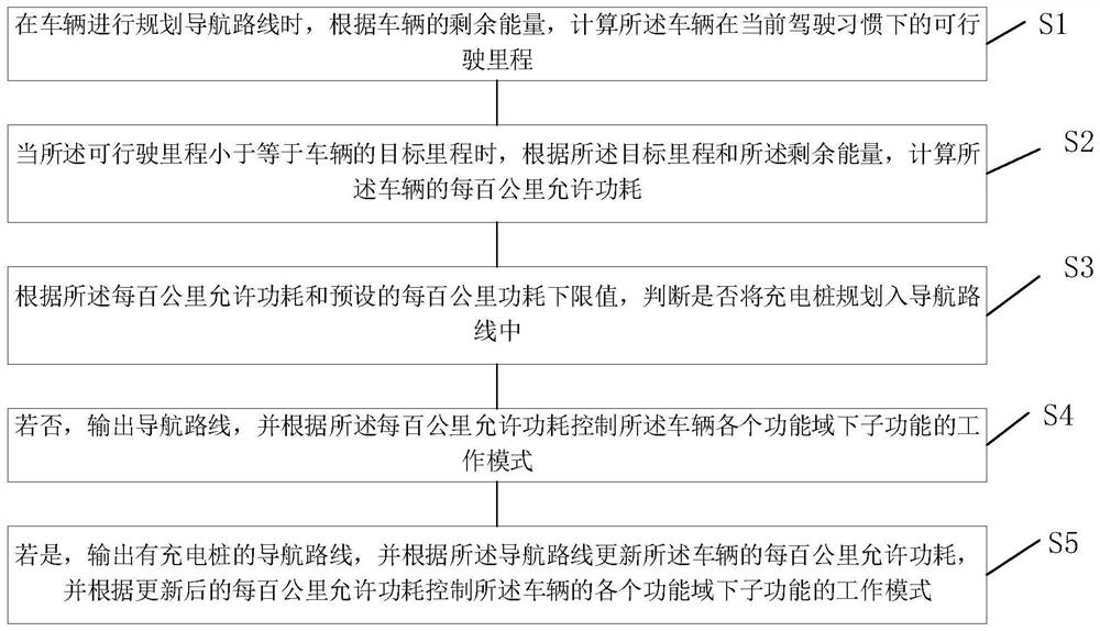 Vehicle endurance auxiliary control method and system, storage medium and vehicle