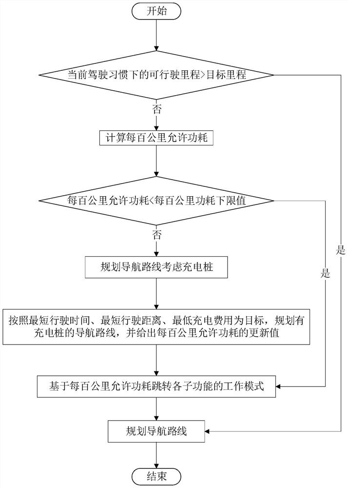 Vehicle endurance auxiliary control method and system, storage medium and vehicle