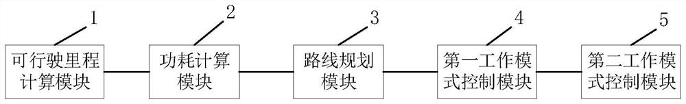 Vehicle endurance auxiliary control method and system, storage medium and vehicle