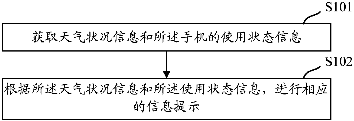 Information prompting method and apparatus