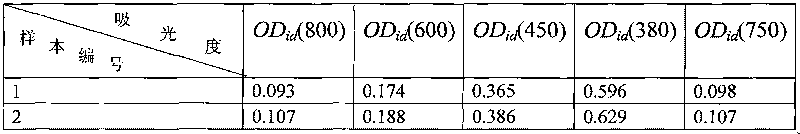 Measuring method of absorption coefficients of total particulate matter and phytoplankton in the water