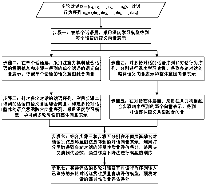 A Method for Assessing the Coherence Quality of Multiple Rounds of Dialogue