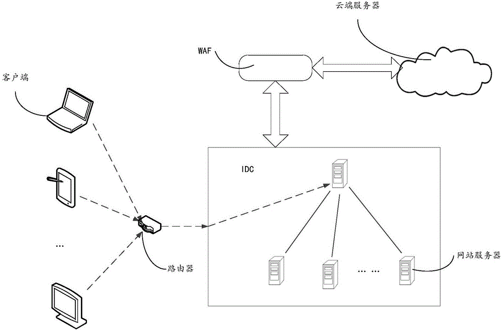 Processing method and system of denial of service attack, Web application firewall (WAF), and router