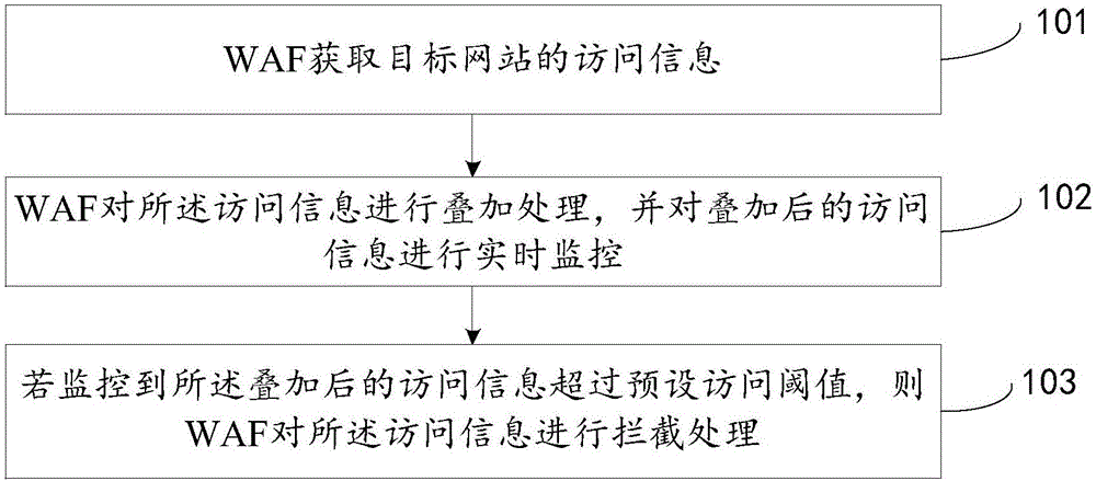 Processing method and system of denial of service attack, Web application firewall (WAF), and router