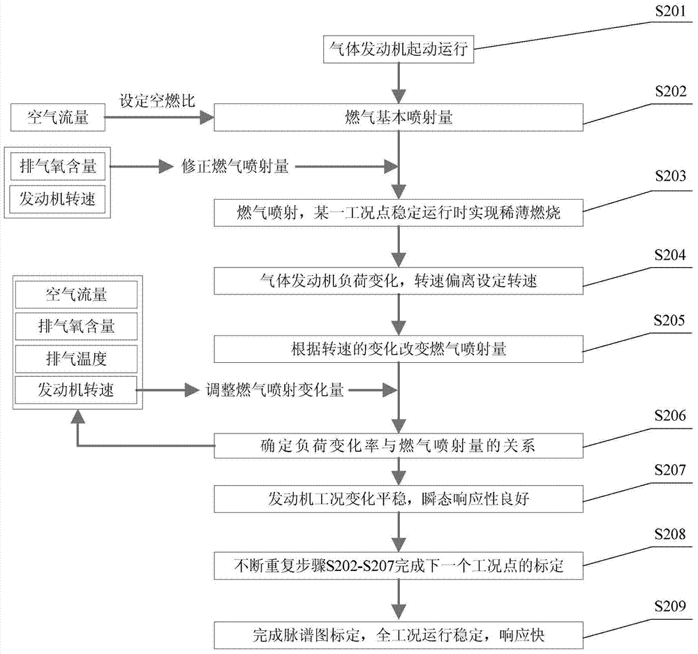 Control system and control method for improving transient response of gas engine