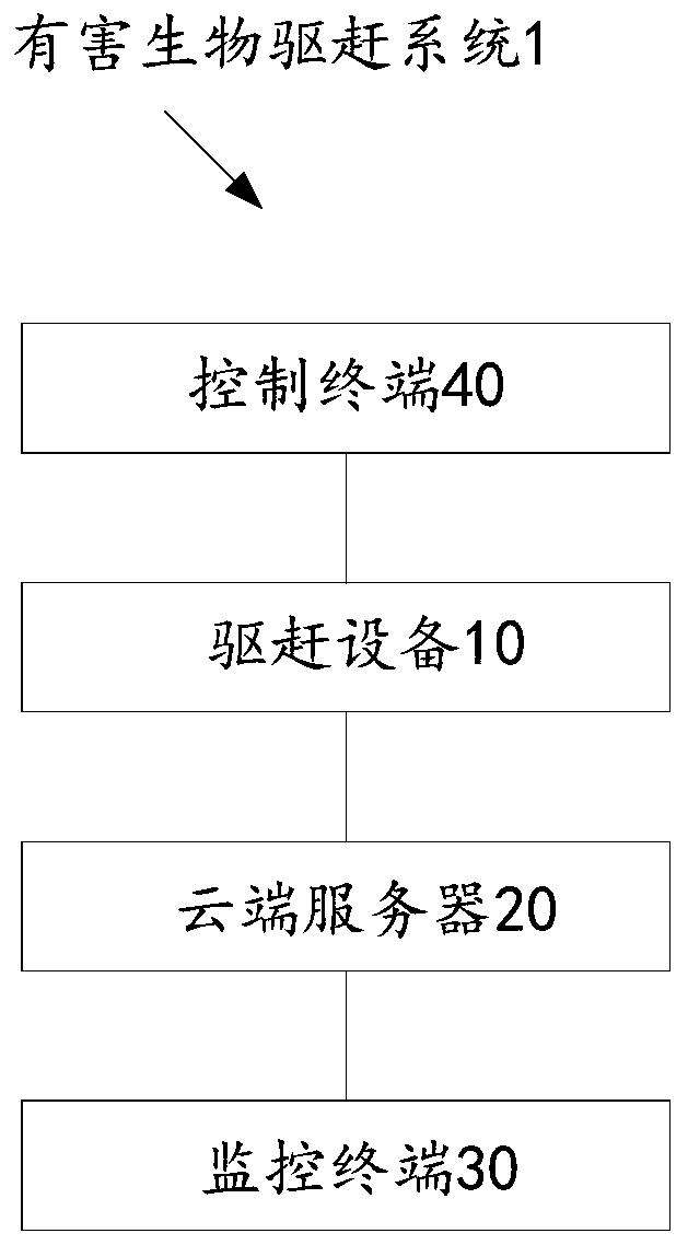 Pest driving method, device, equipment and system