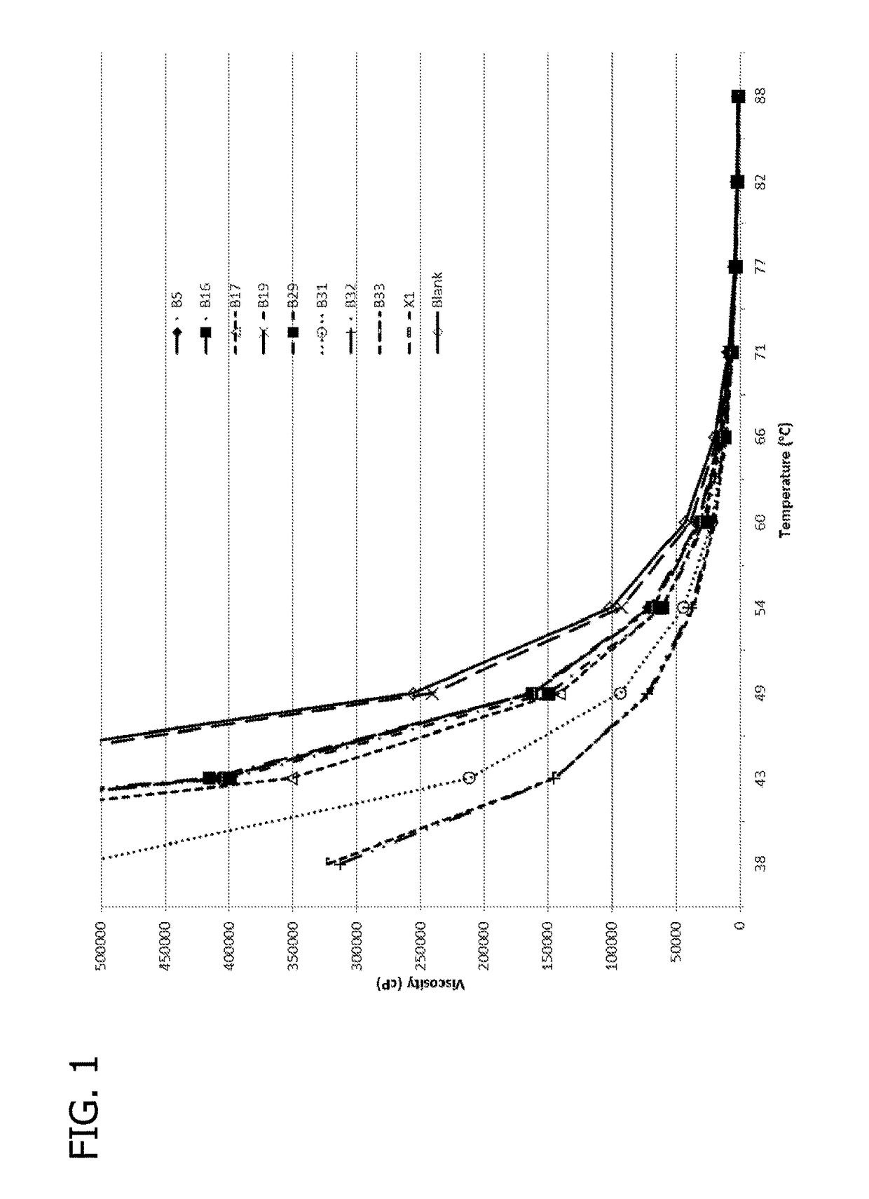 Heavy oil rheology modifiers for flow improvement during production and transportation operations