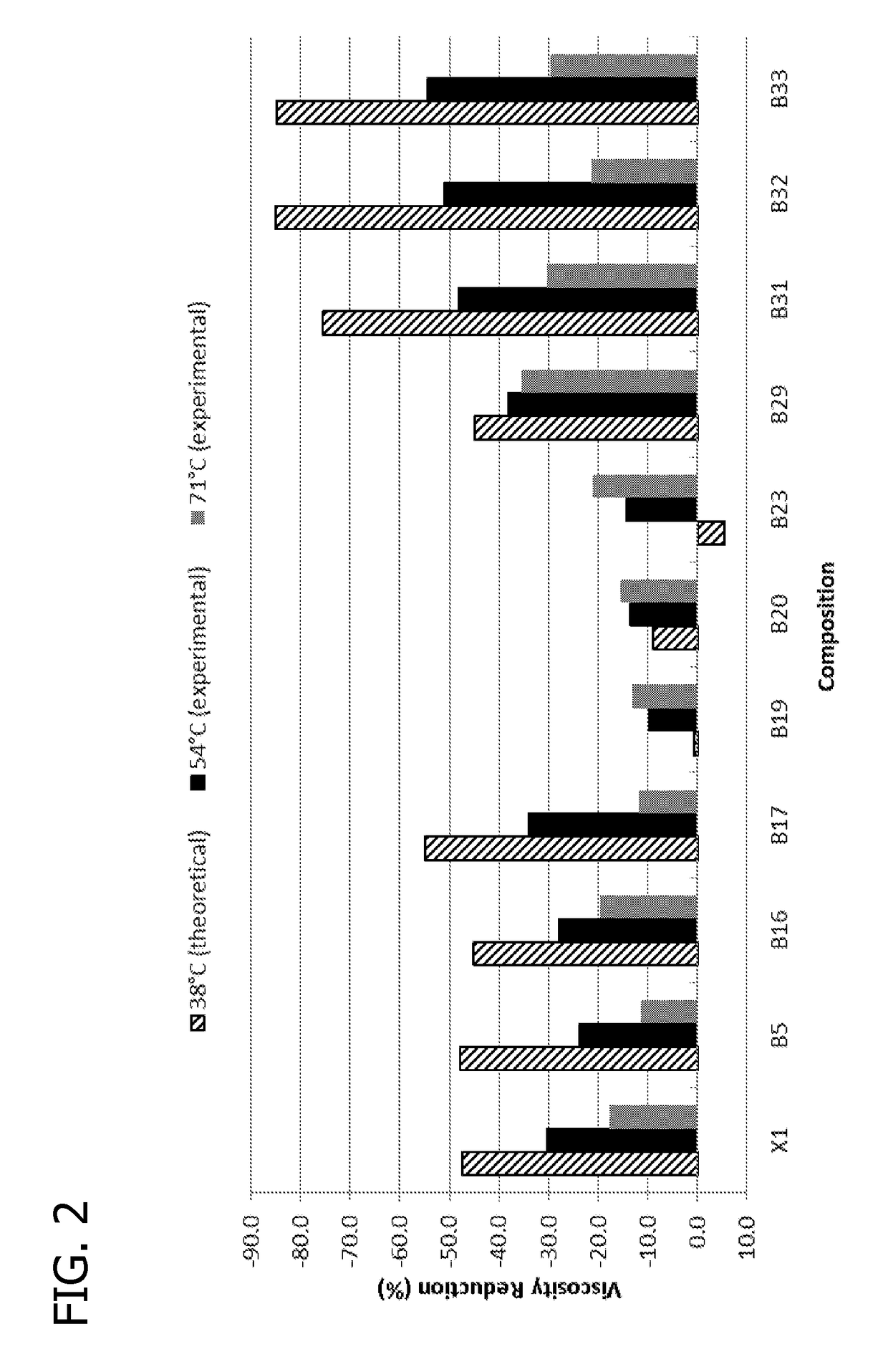 Heavy oil rheology modifiers for flow improvement during production and transportation operations