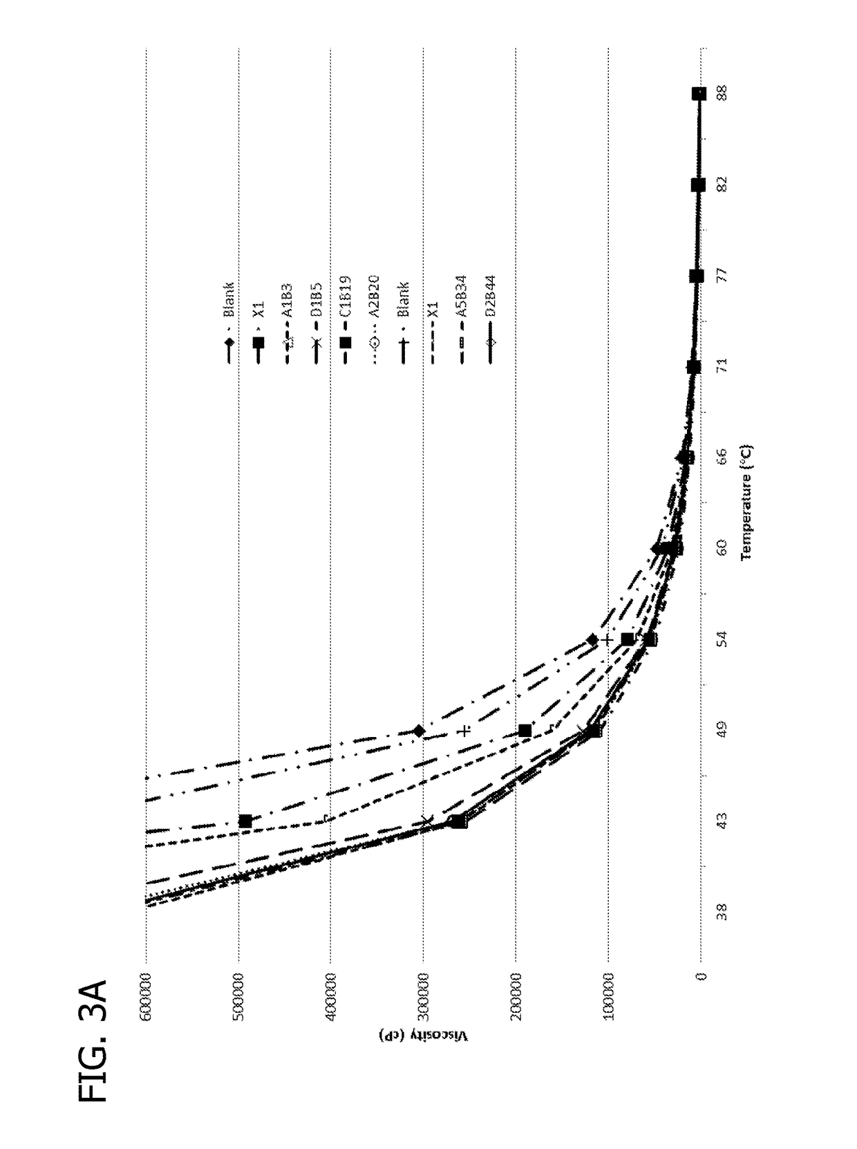 Heavy oil rheology modifiers for flow improvement during production and transportation operations