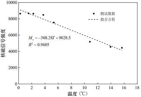 Method for determining content of unhydrated water in hydrate based on nuclear magnetic signal intensity