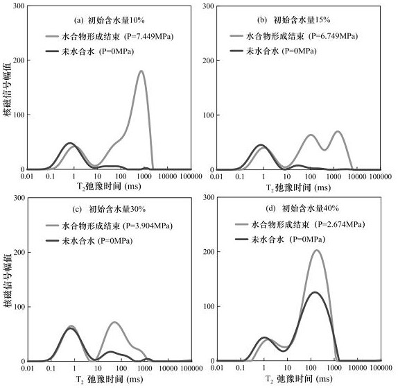 Method for determining content of unhydrated water in hydrate based on nuclear magnetic signal intensity