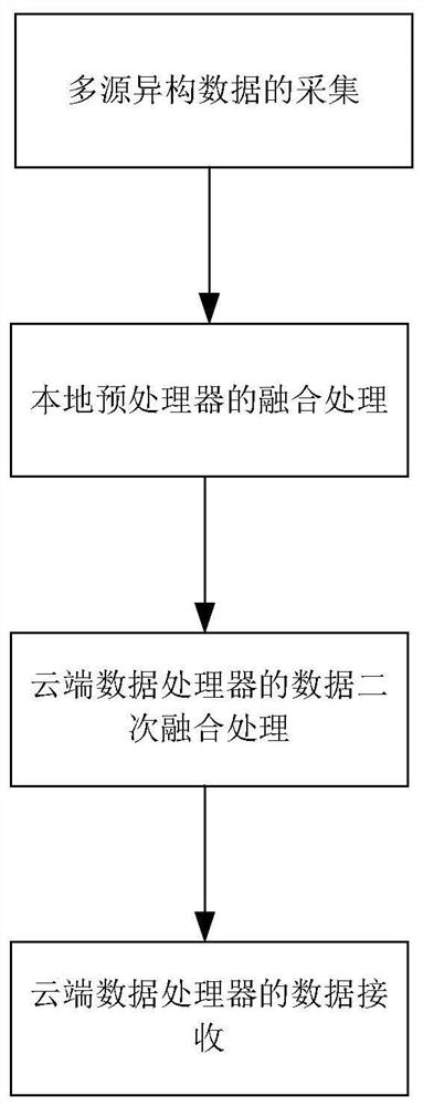 Industrial data cloud service platform data transmission method for new energy automobile driving motor assembly production line