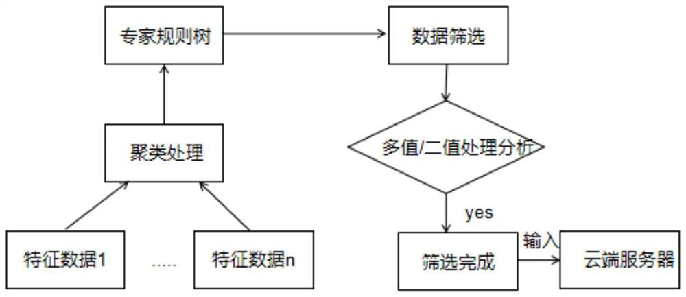 Industrial data cloud service platform data transmission method for new energy automobile driving motor assembly production line