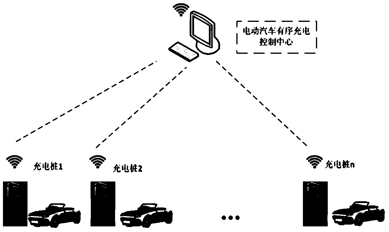 Electric vehicle charging station sequential charging control method based on dynamic time-of-use electricity price