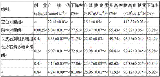 Polysaccharide fragment of Dendrobium officinale and extraction method thereof