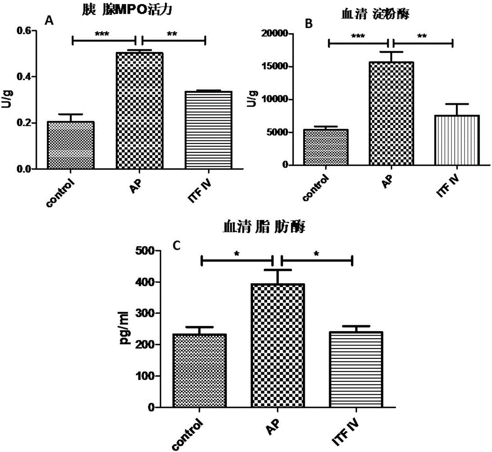 Effect of long-chain inulin in adjusting acute pancreatitis and related tissue damage caused thereby