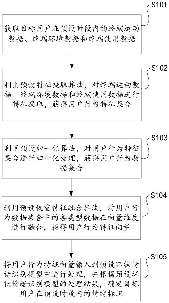 Emotion recognition method, system and device and storage medium