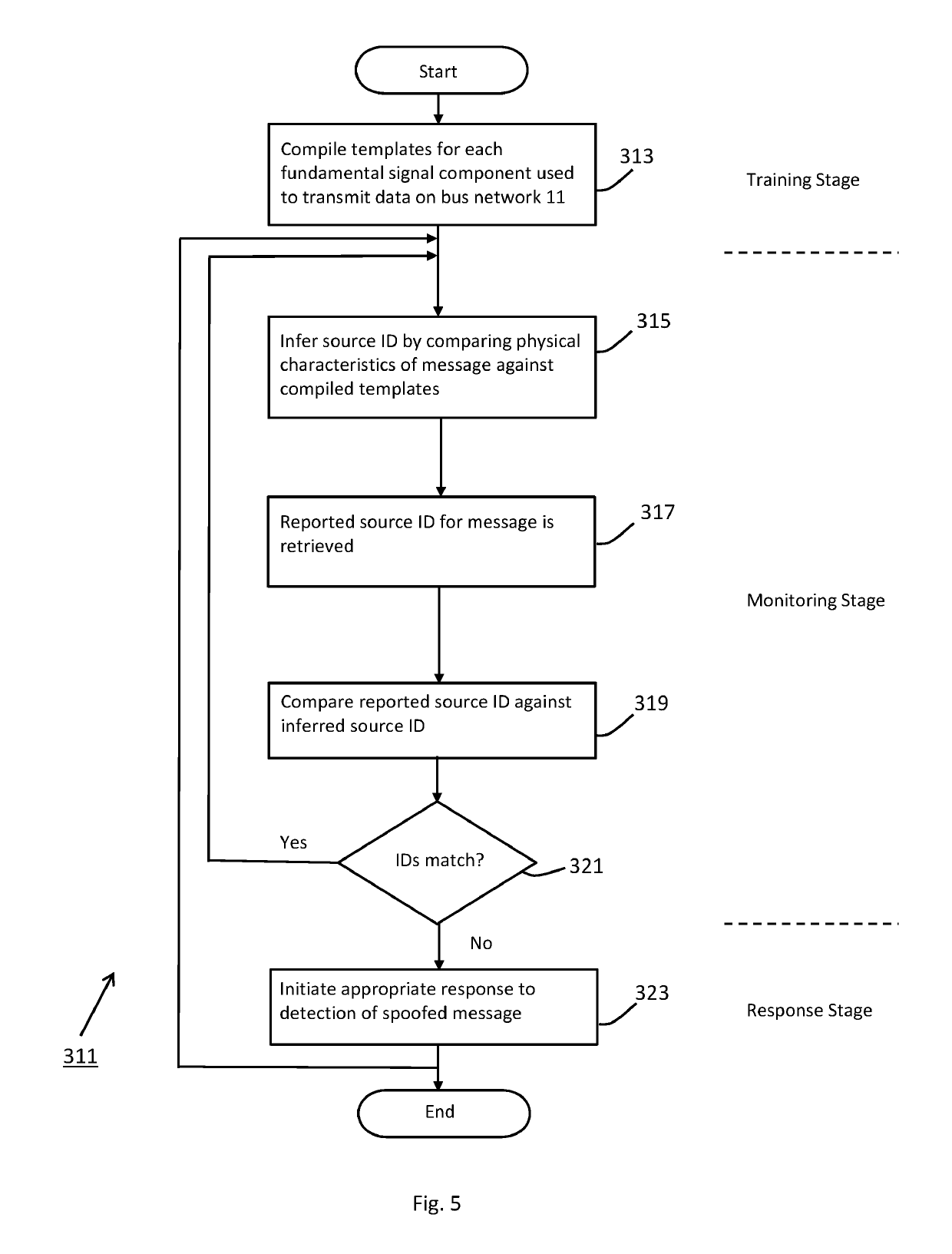 System and method of authenticating the source of a communication signal transmitted along a network bus