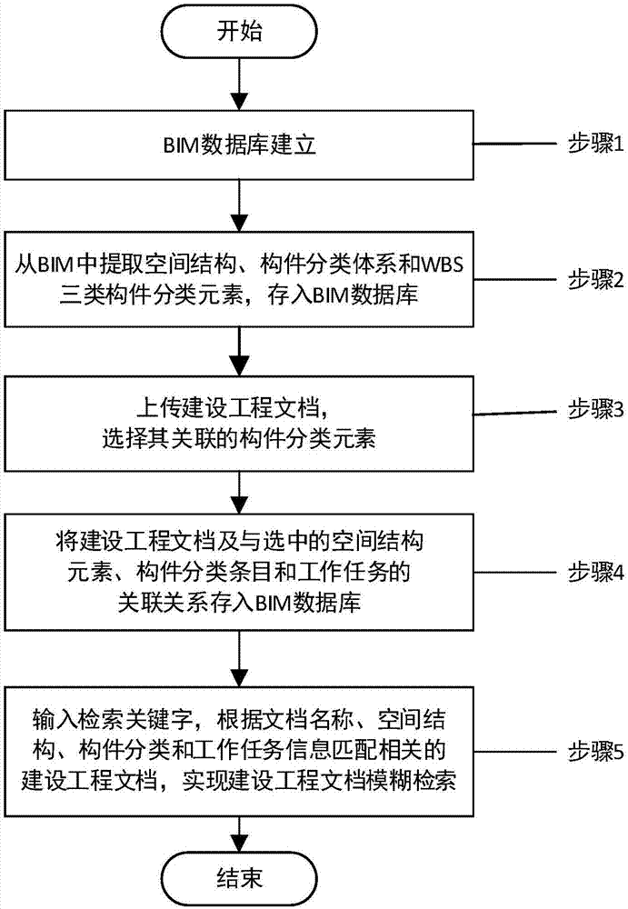 BIM-based construction engineering document classifying, storing and searching method and system