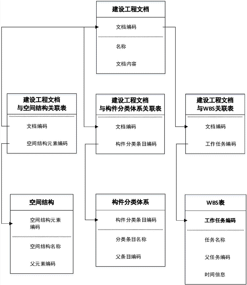 BIM-based construction engineering document classifying, storing and searching method and system