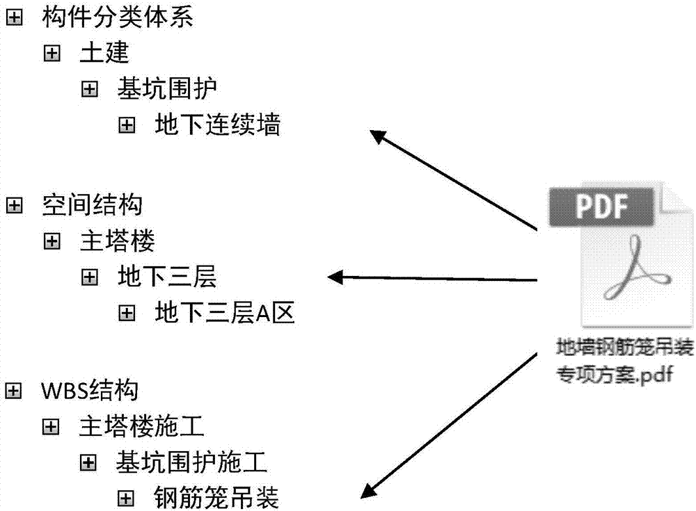 BIM-based construction engineering document classifying, storing and searching method and system