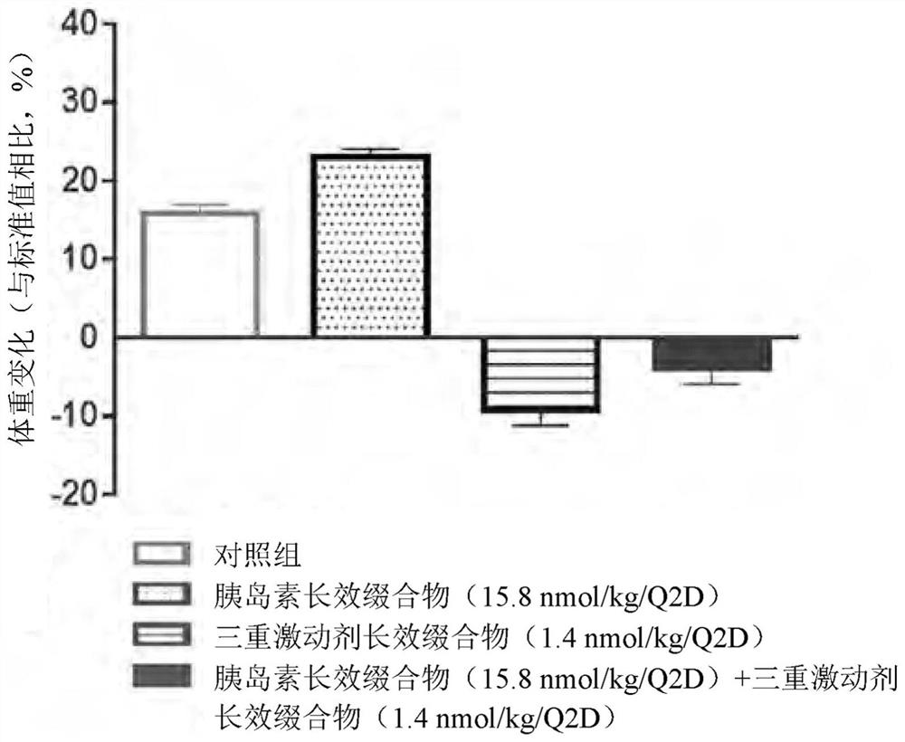 Pharmaceutical composition comprising insulin and triple agonist having activity with respect to all of glucagon and glp-1 and gip receptor