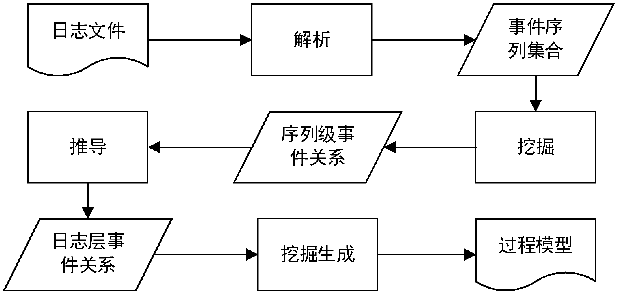 Process mining method based on a mixed event log