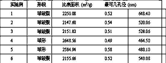 Preparation method of cassava-starch-based grading-pore carbon microsphere material