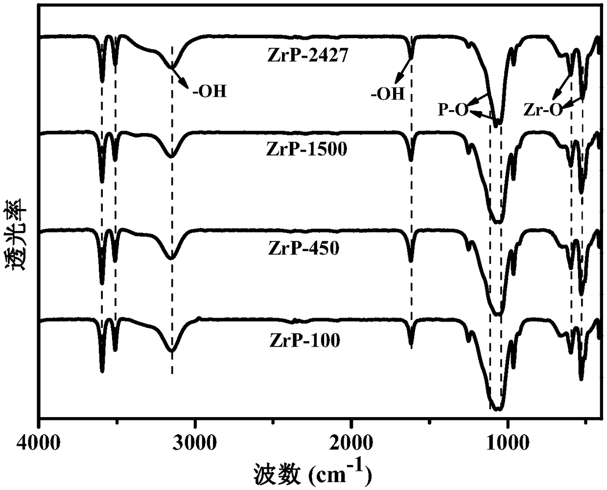 Method for preparing size-controllable easily-peelable layered nanometer zirconium phosphate