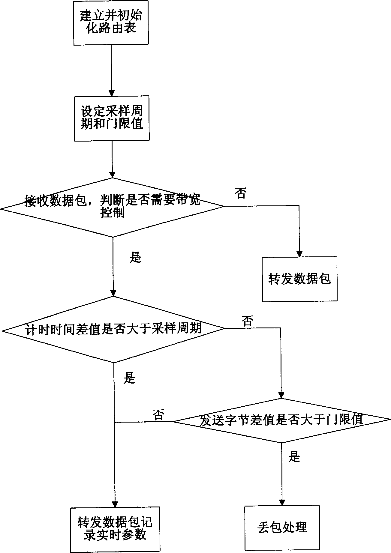 A method for performing speed limiting on data traffic by network processor