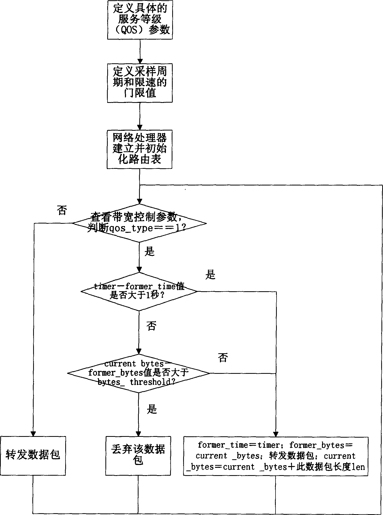 A method for performing speed limiting on data traffic by network processor