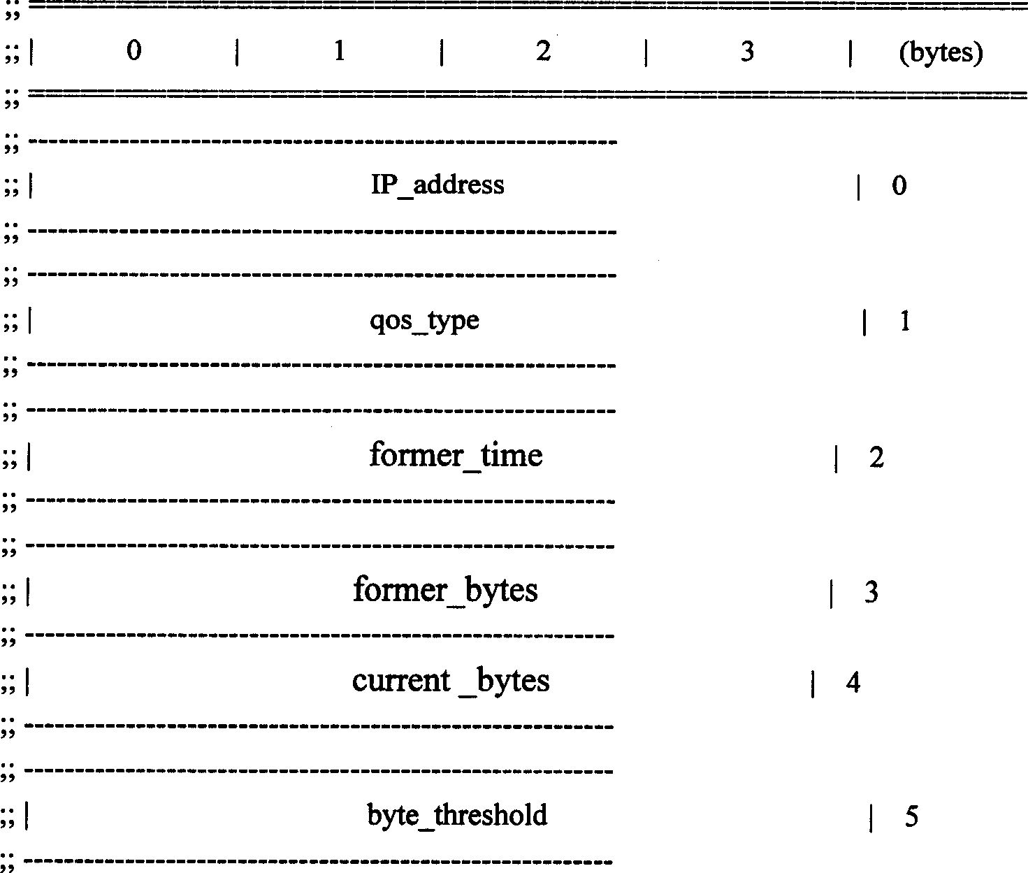 A method for performing speed limiting on data traffic by network processor