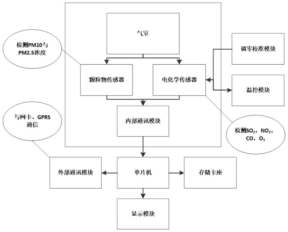 Ambient air quality monitoring system