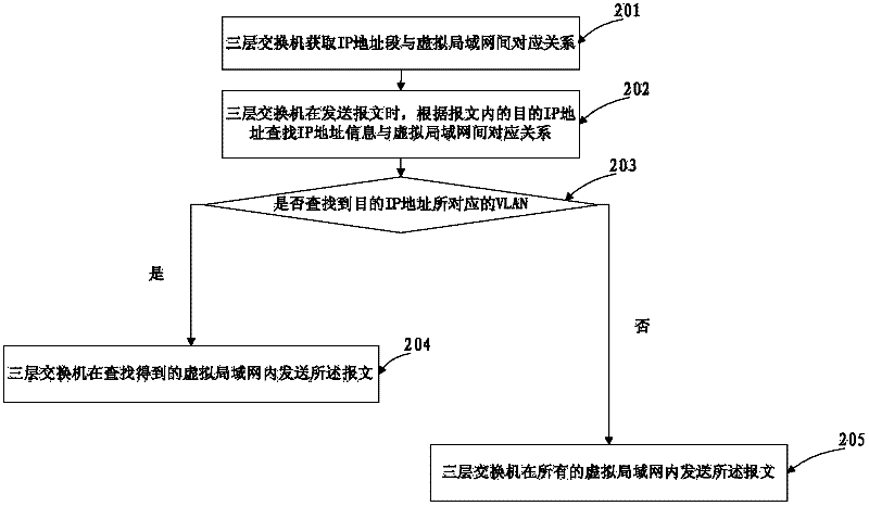 Method for sending message and switch