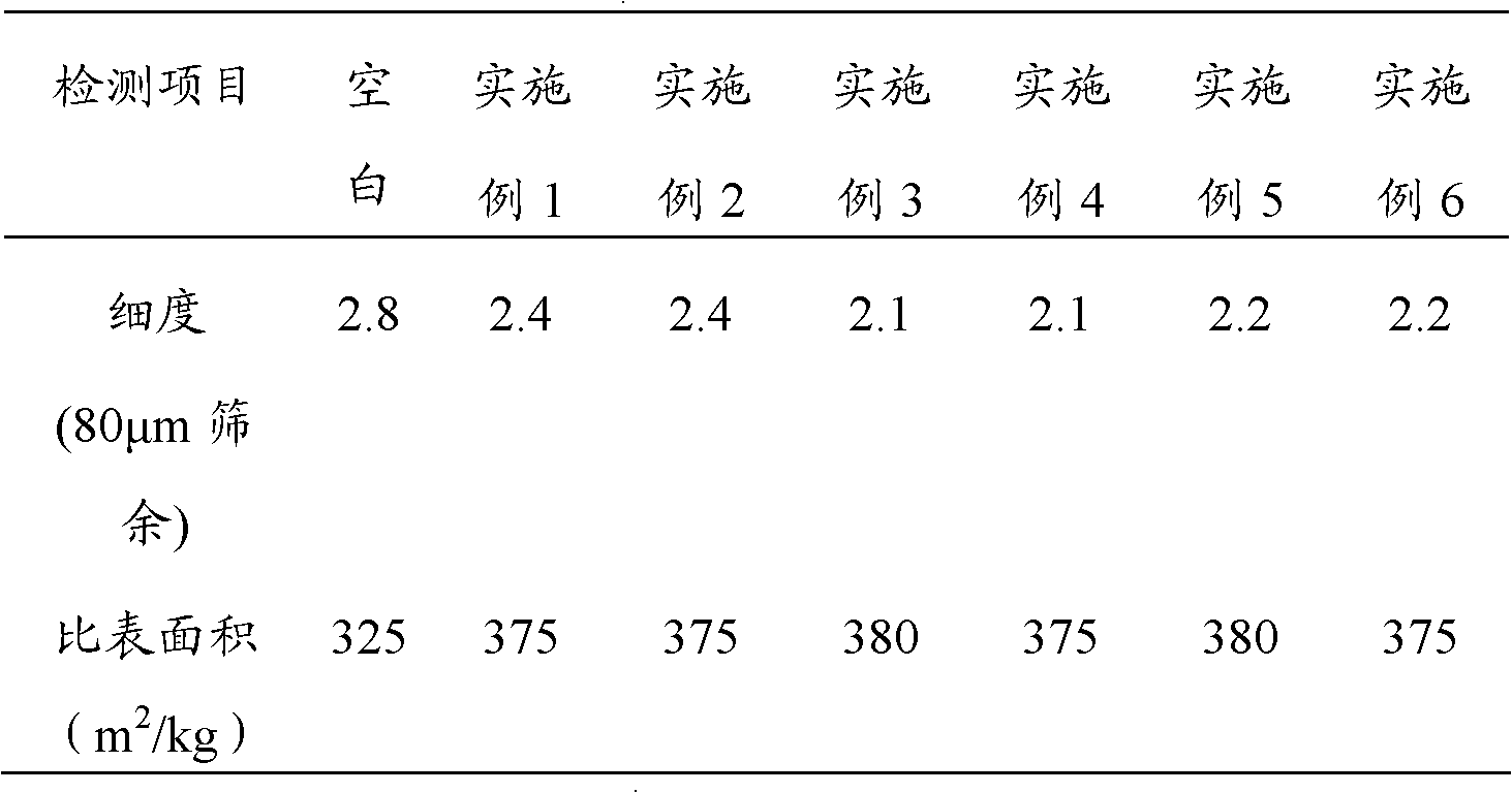 Steel slag grinding aid and preparation method thereof