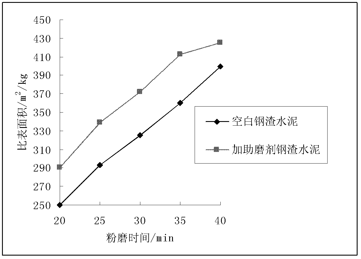 Steel slag grinding aid and preparation method thereof