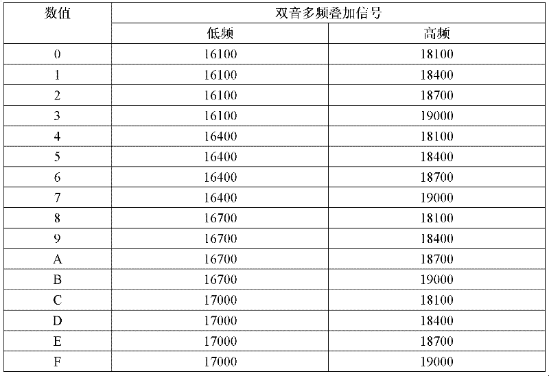 Highly-reliable data transmission method and device based on dual tone multiple frequency sound waves