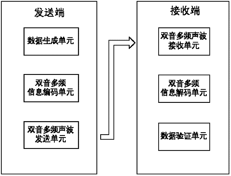 Highly-reliable data transmission method and device based on dual tone multiple frequency sound waves