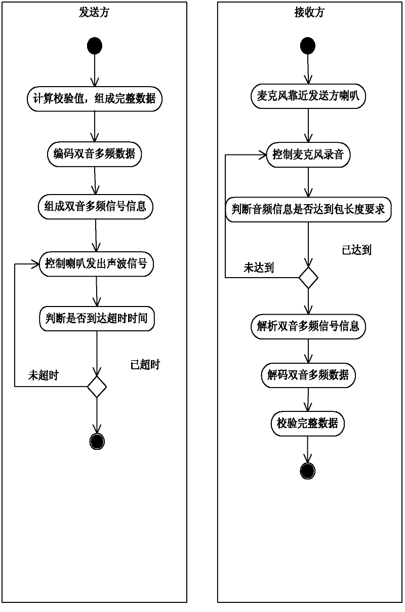 Highly-reliable data transmission method and device based on dual tone multiple frequency sound waves