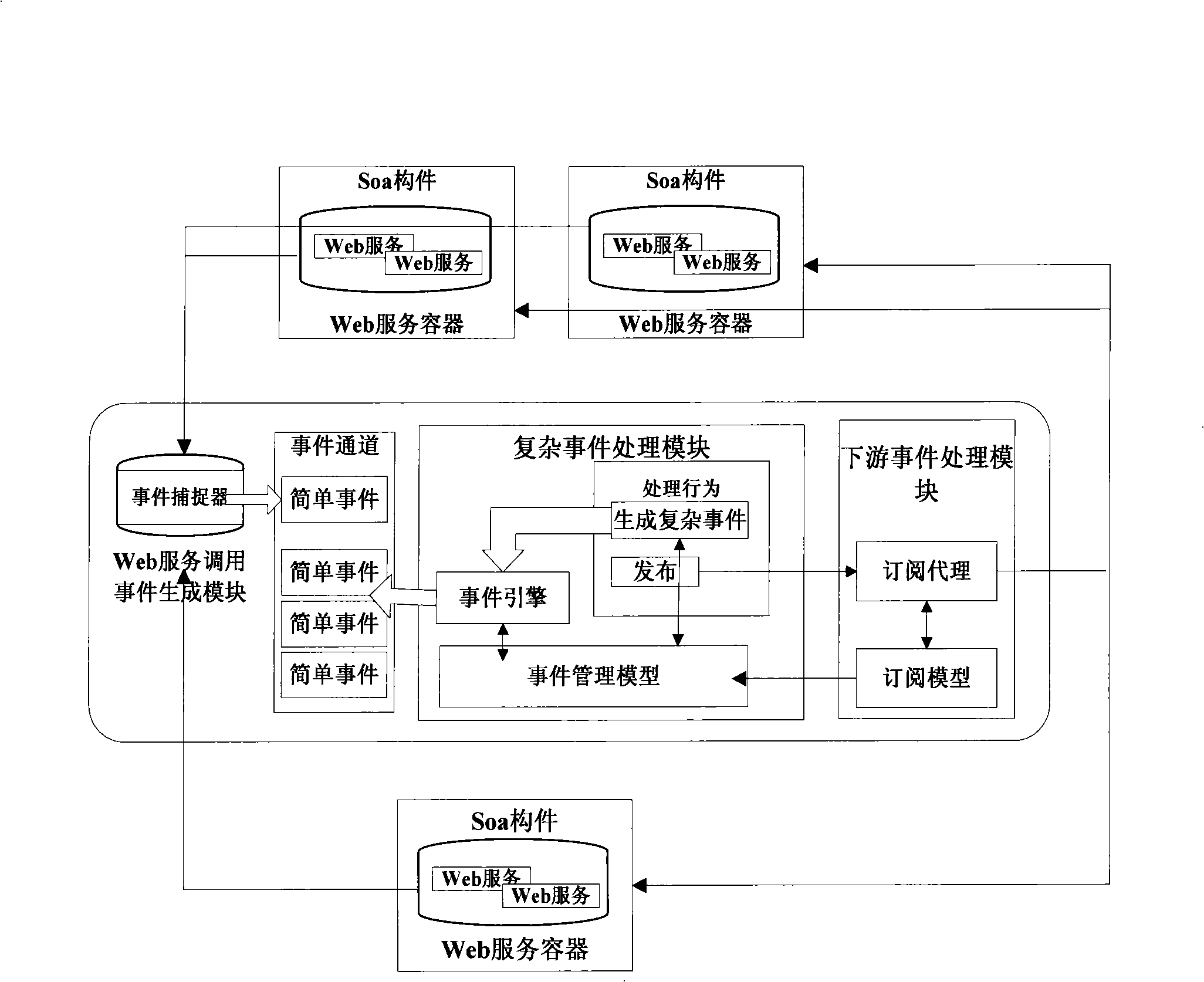 Service based synergic engine system