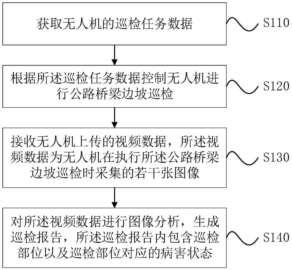 Highway bridge slope maintenance unmanned aerial vehicle inspection method and system