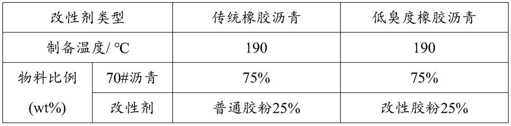 Rubber asphalt modifier, modified asphalt, asphalt mixture and its preparation and application