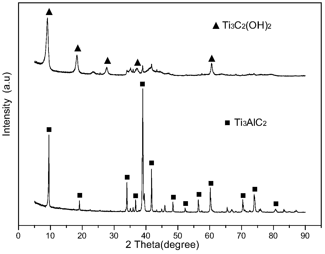 Method for preparing graphene-like two-dimensional laminar titanium carbide nanoplate