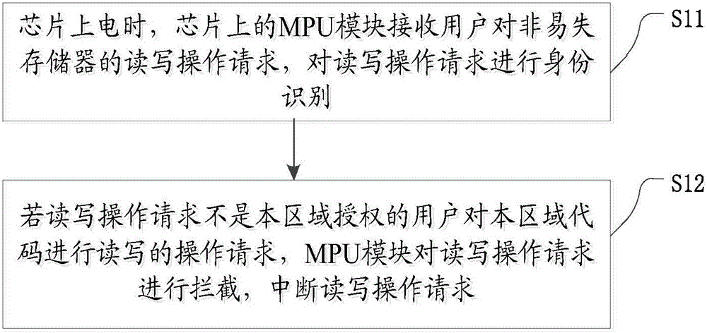 Nonvolatile memory safety protection method