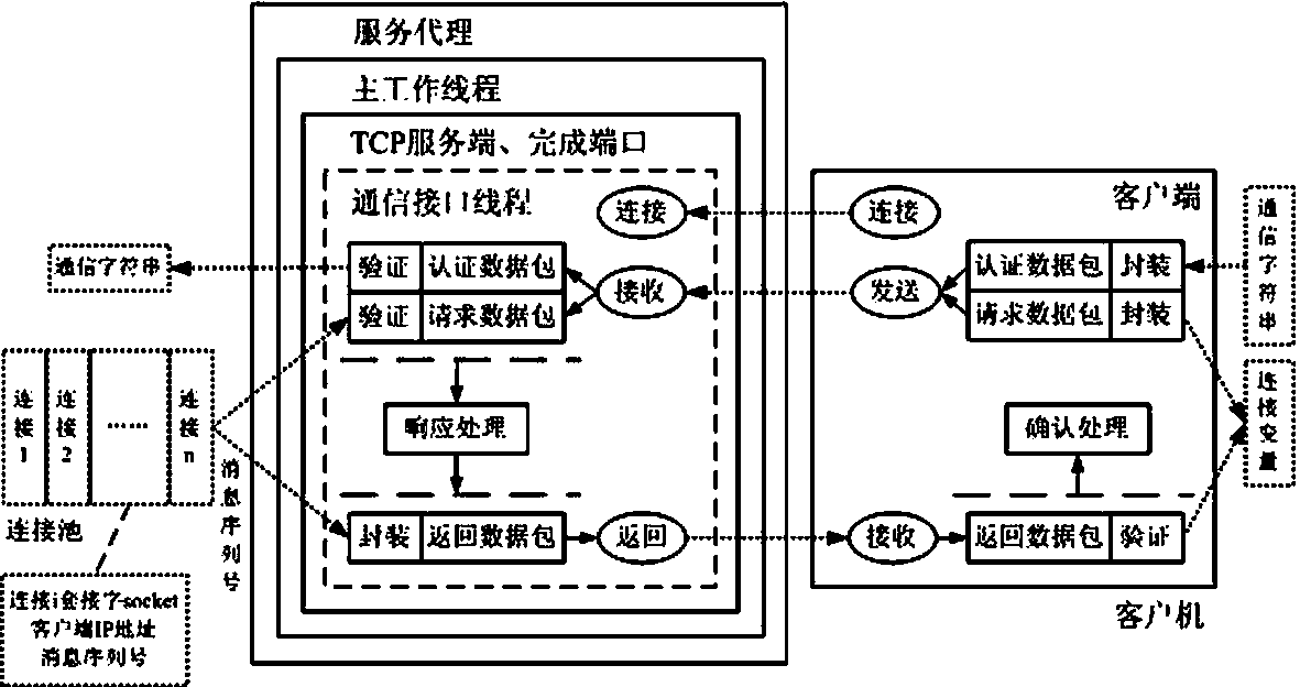 Multilink safety communication method based on completion port model