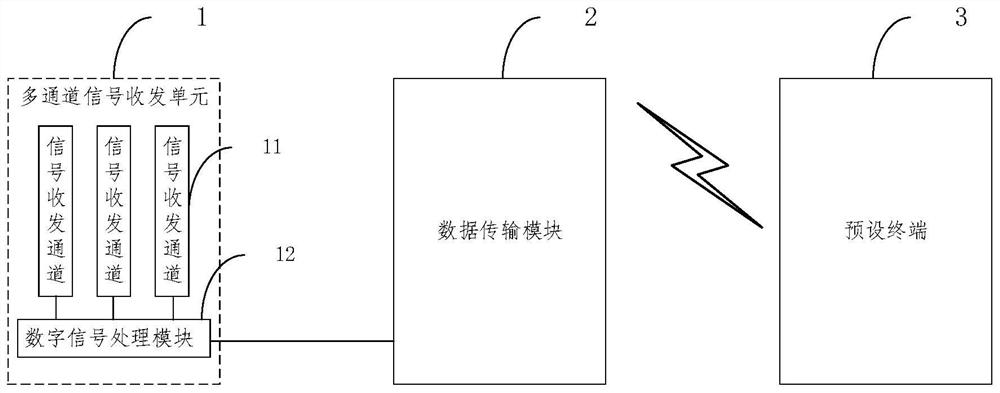 Multi-channel signal transceiving system, method, electronic device and storage medium