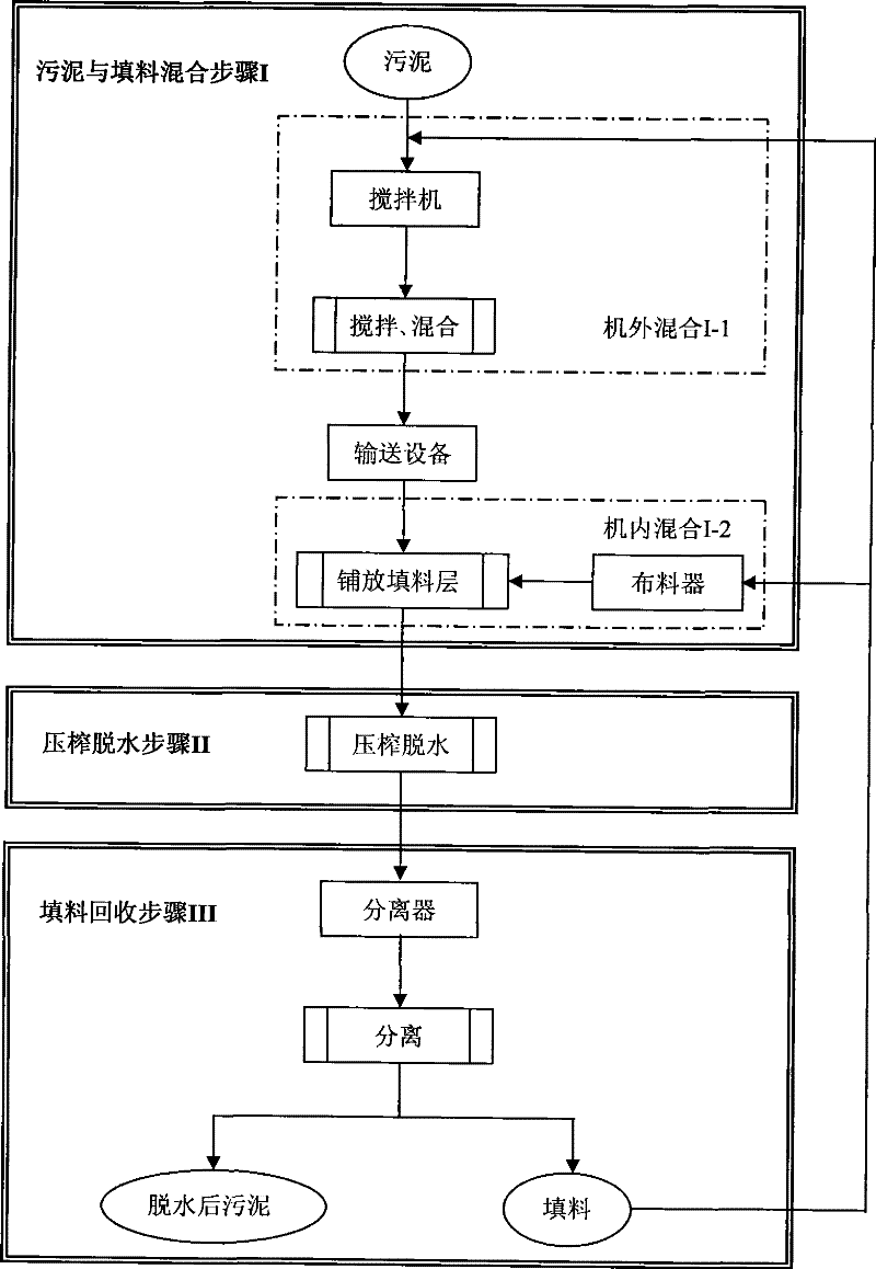 Filling material duty cycle operation method for auxiliary sludge dewatering