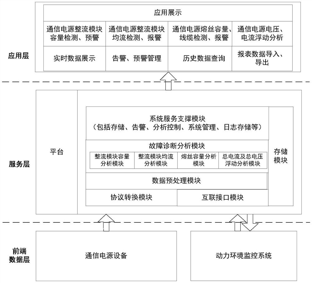 Intelligent hidden danger analysis system and method for substation communication power supply