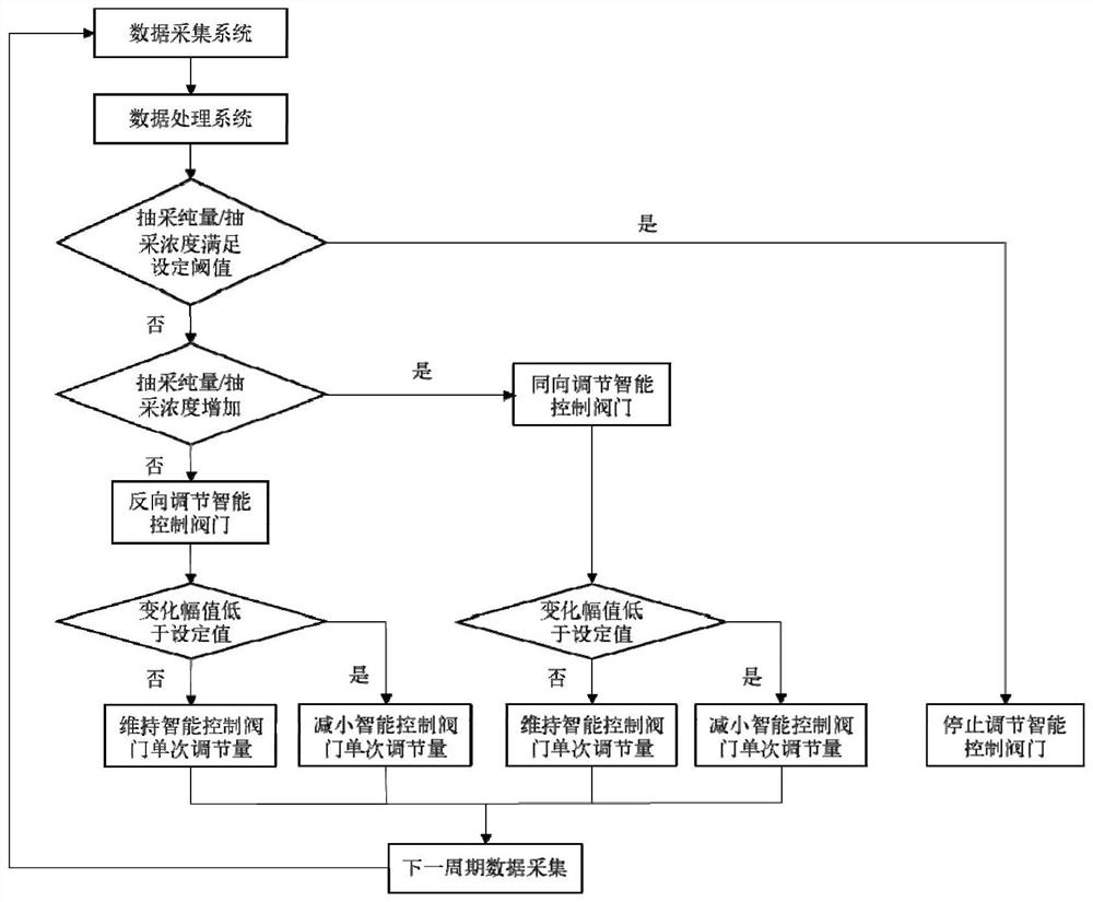 A method and system for controlling gas concentration in a high-gas coal mine mining face