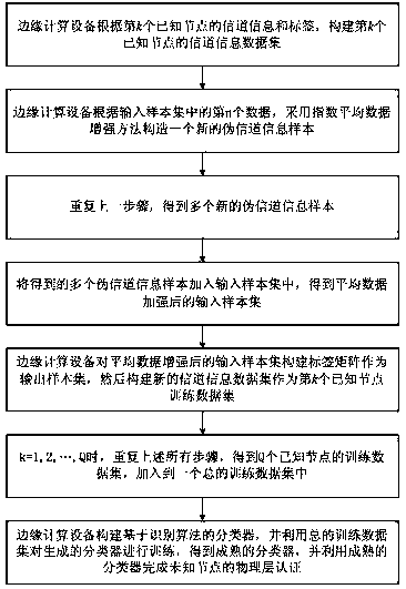 A Physical Layer Authentication Method Based on Exponential Average Data Augmentation